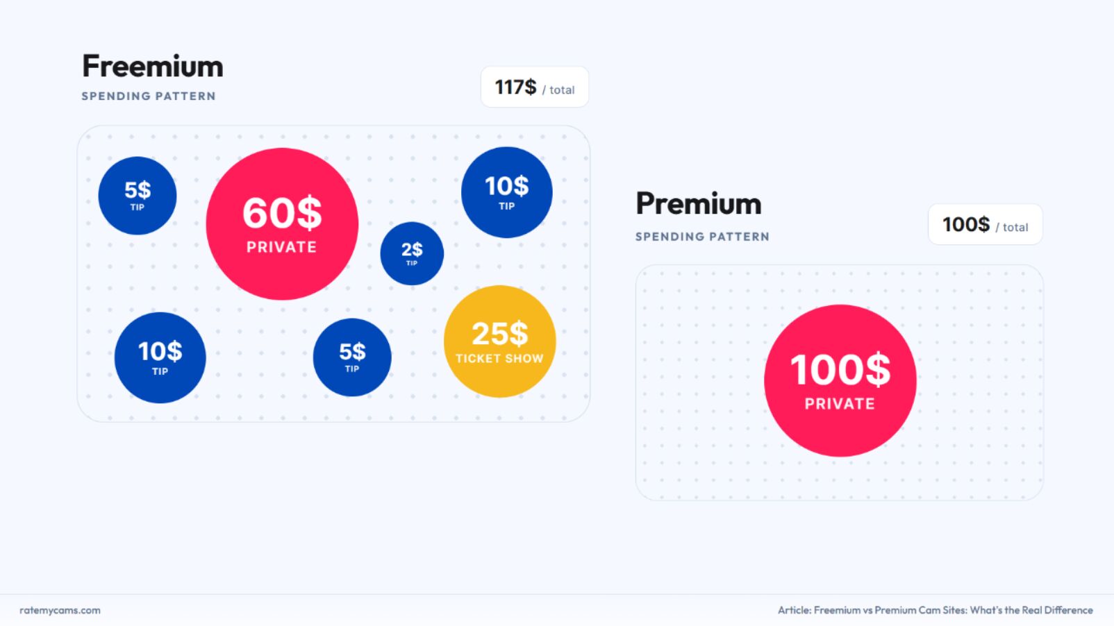 Freemium vs premium spending pattern
