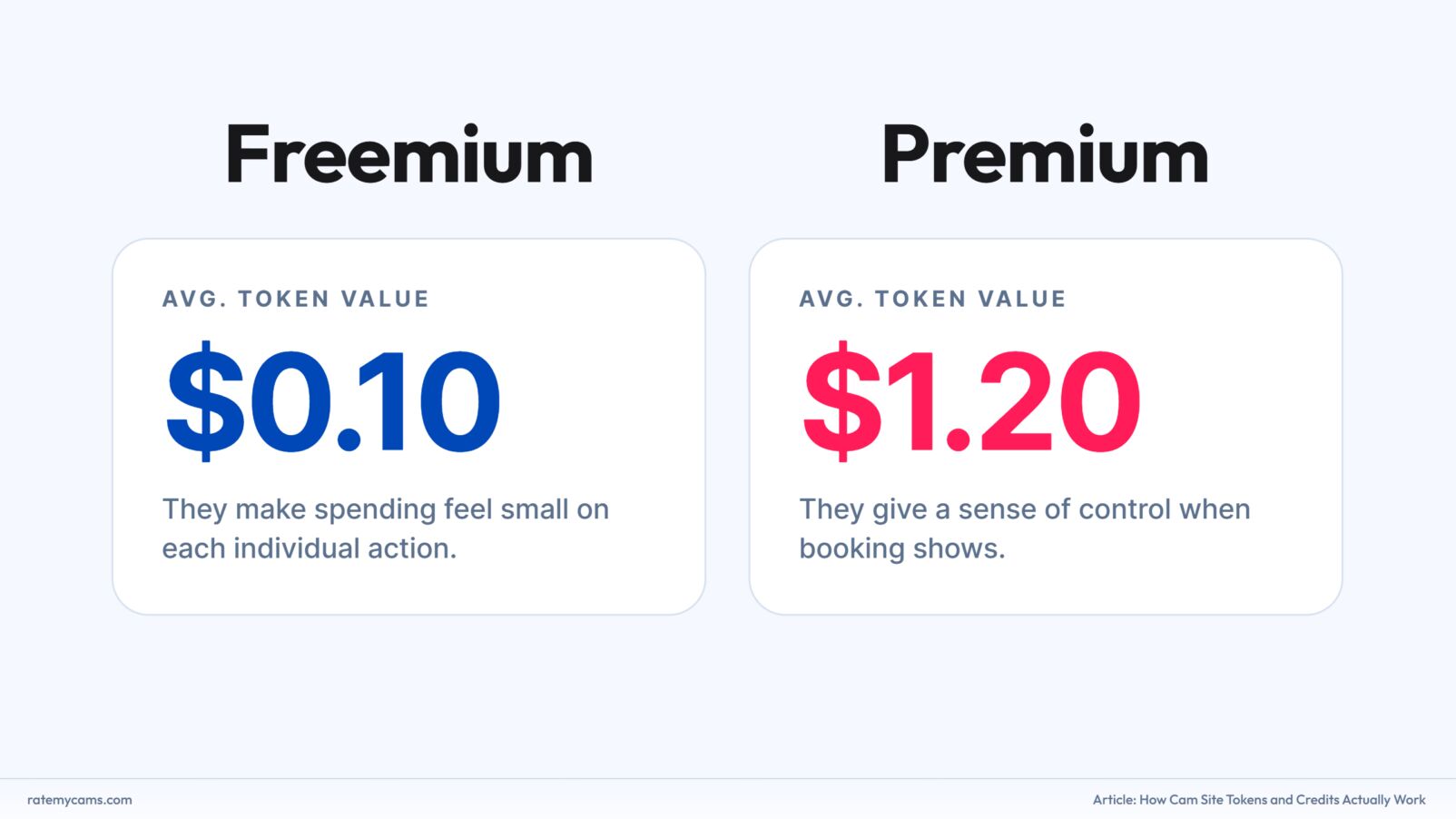 Freemium vs premium cam site token value