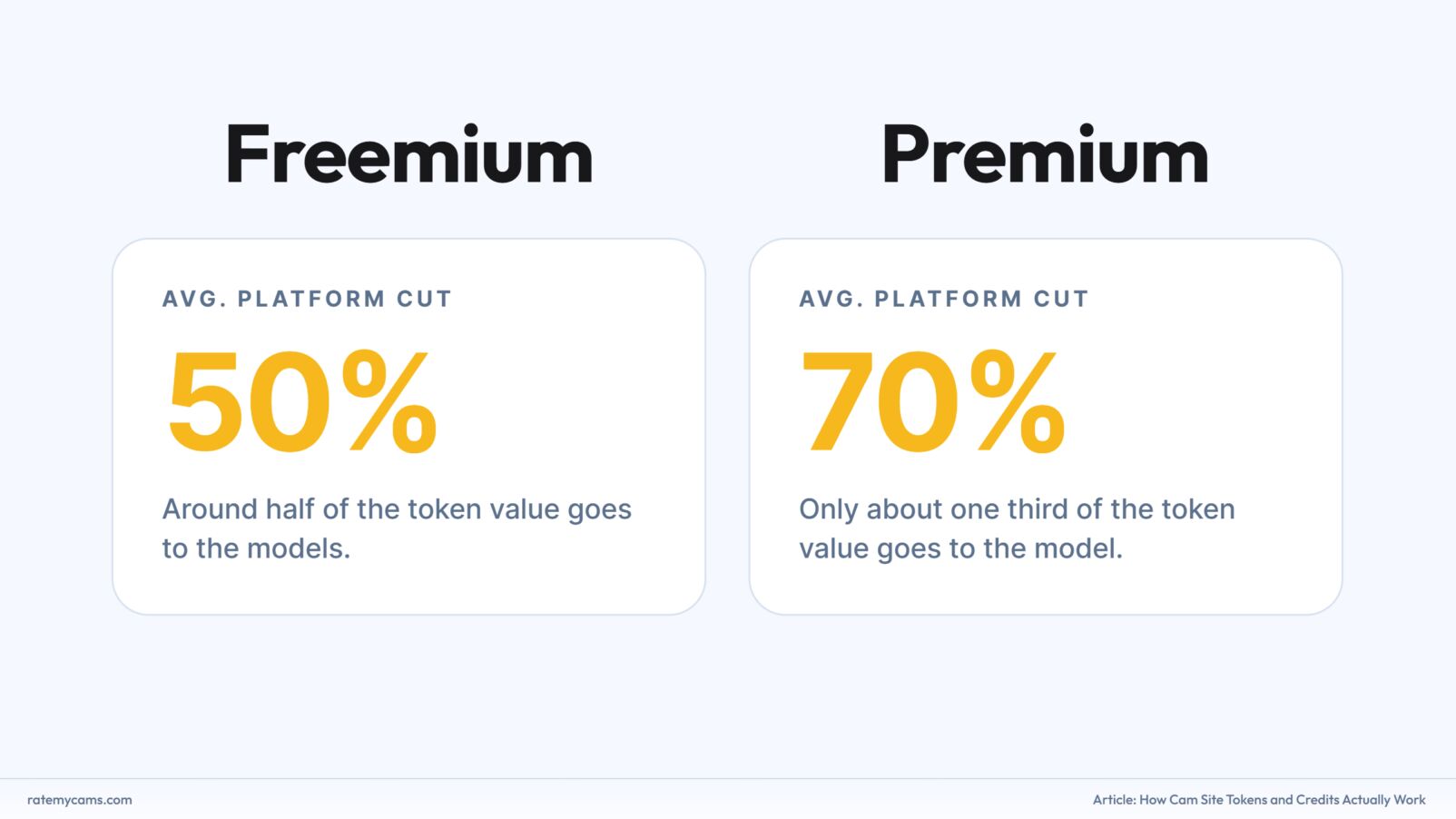 Freemium vs premium cam site platform cut