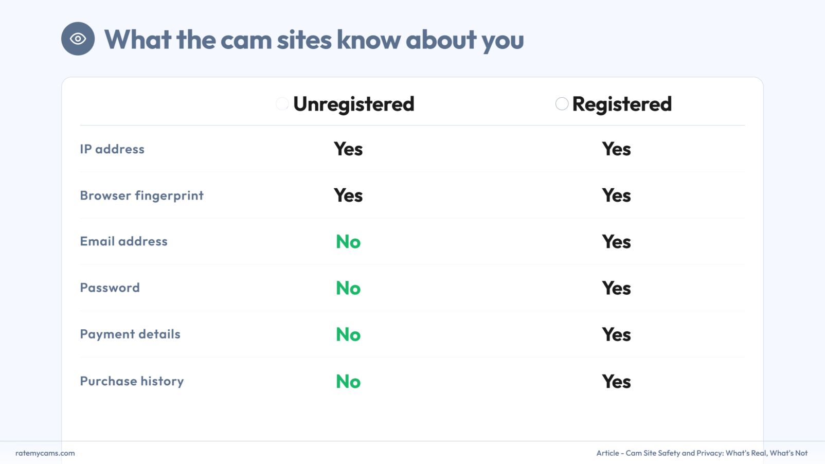 Cam sites privacy registered vs unregistered