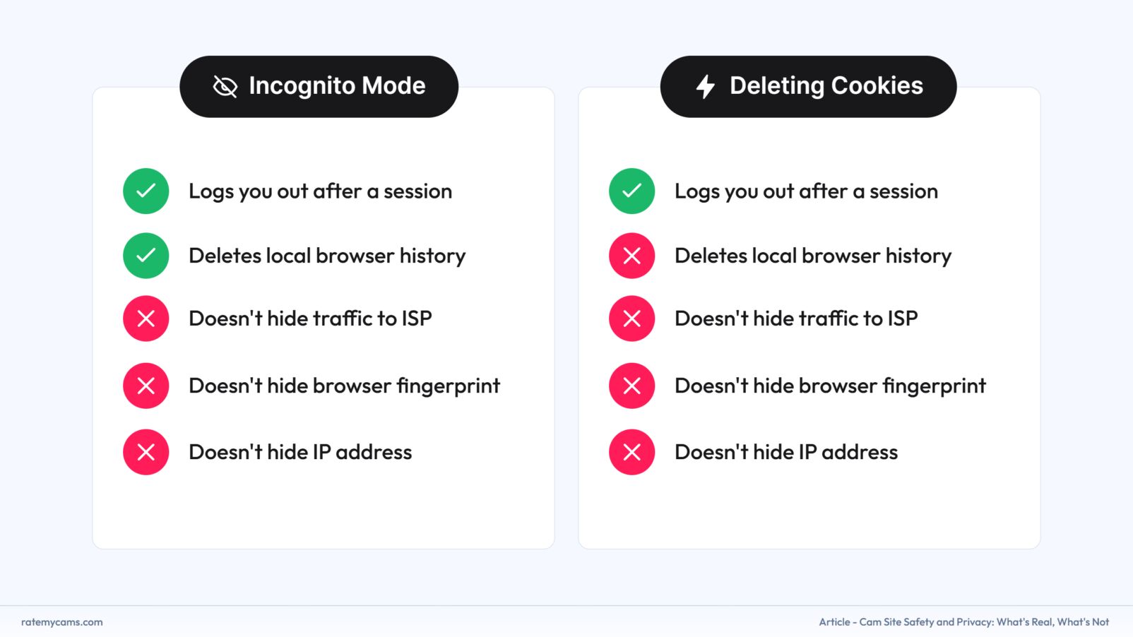 Cam site safety incognito vs deleting cookie