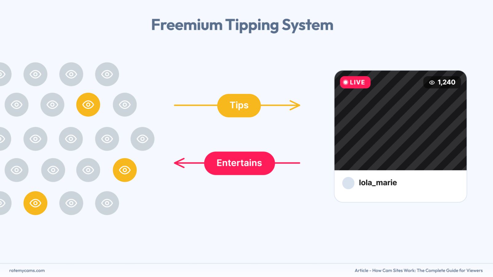 Freemium cam site tipping system