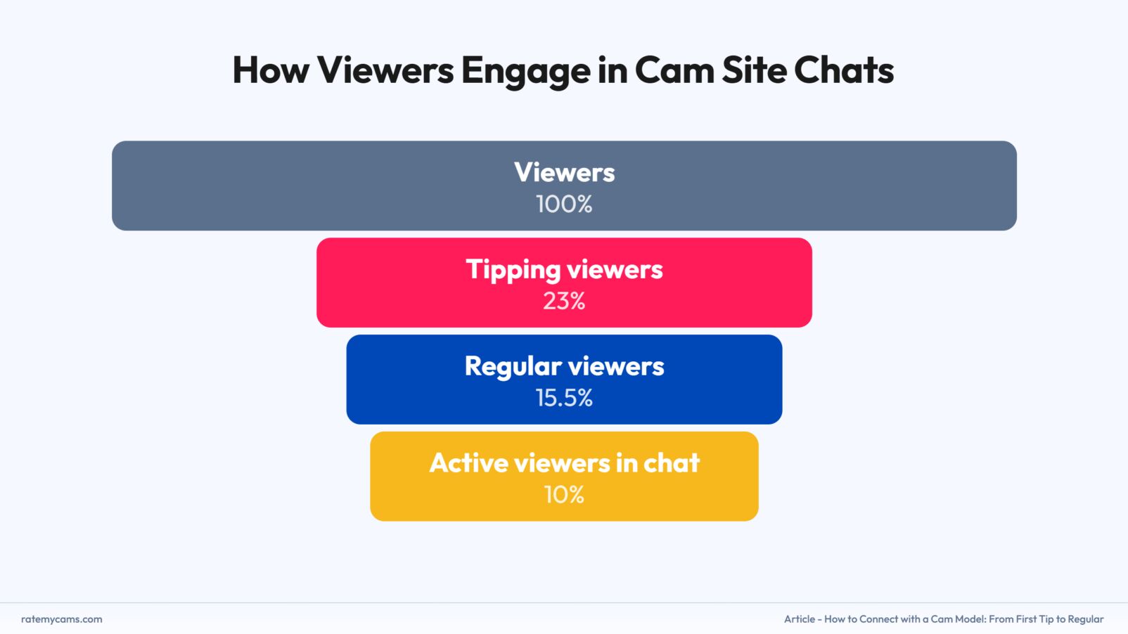 How viewers engage in cam site chats