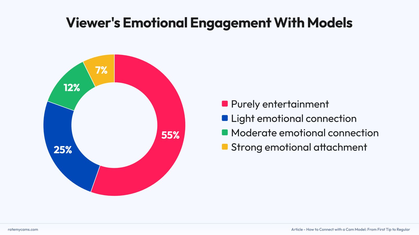 Viewers emotional engagement with models