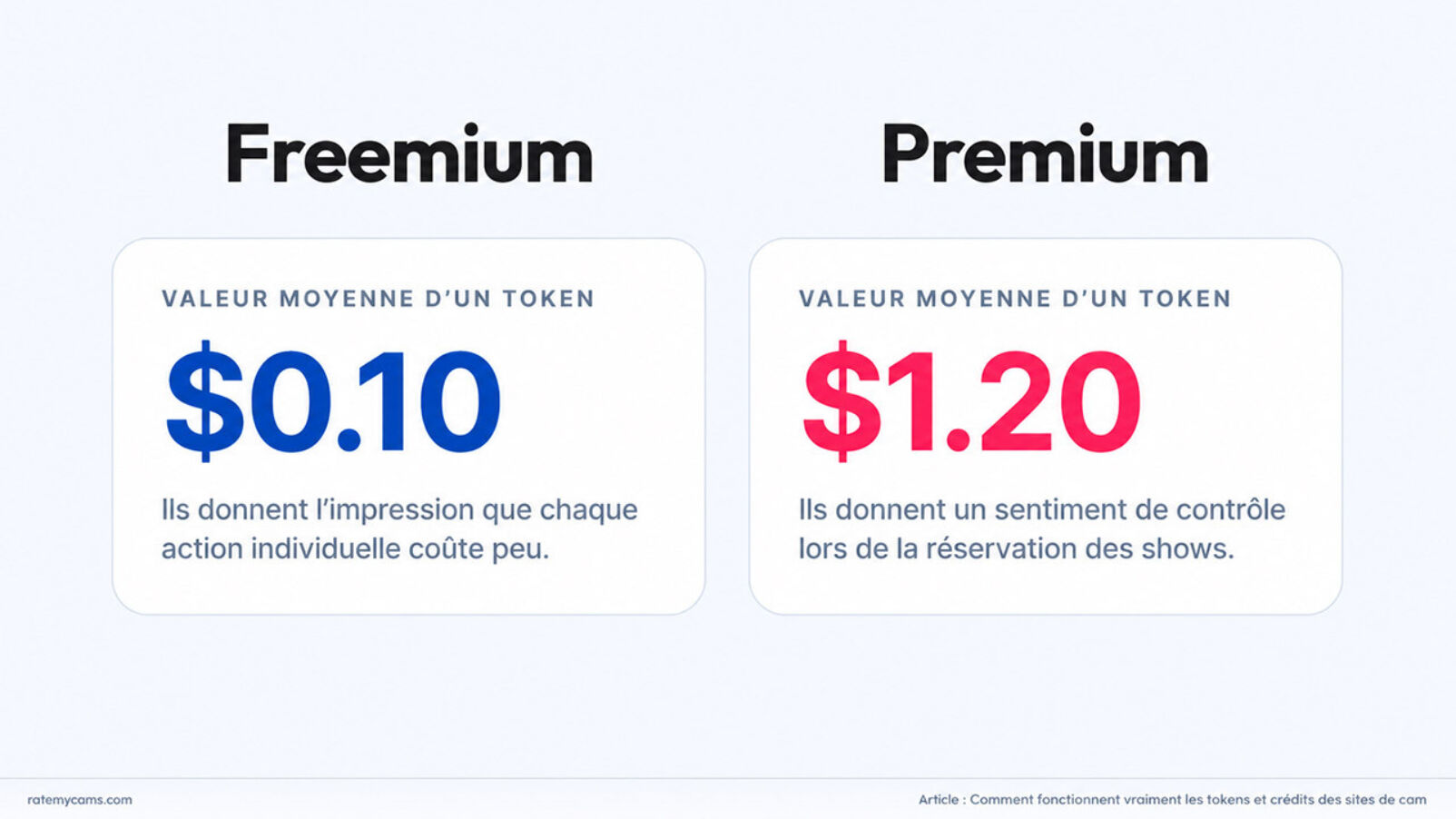 Valeur token freemium vs premium