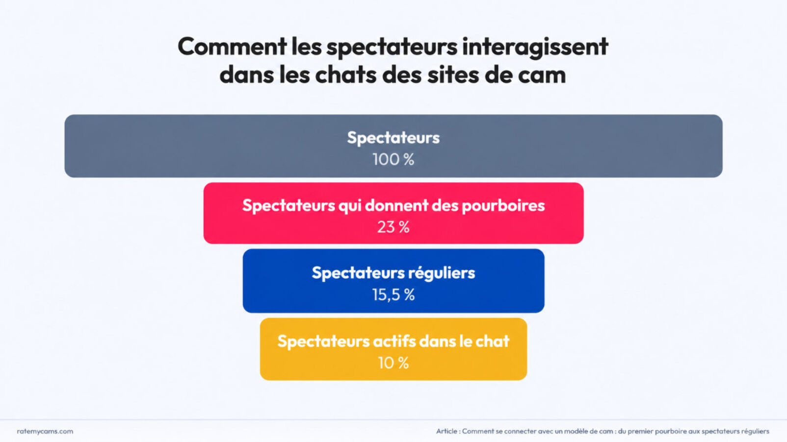 Interactions spectateurs site de cam