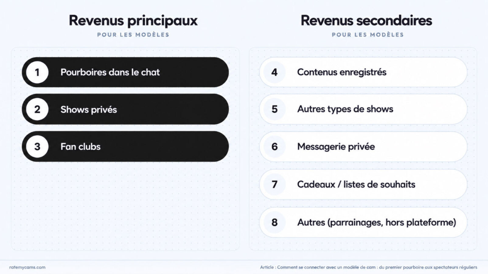 Part des revenus pour les modeles site de cam