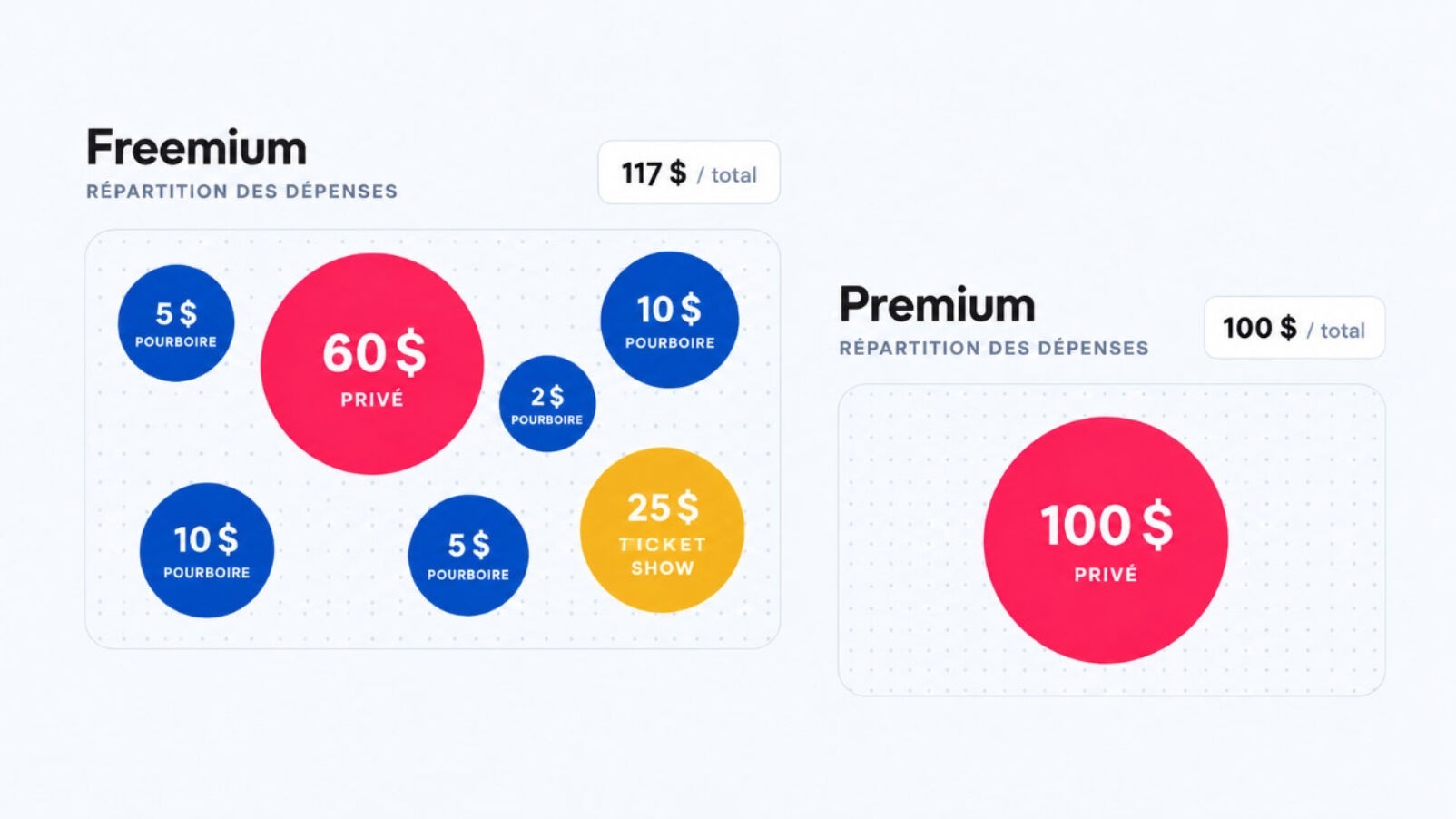 Repartition dépenses freemium vs premium