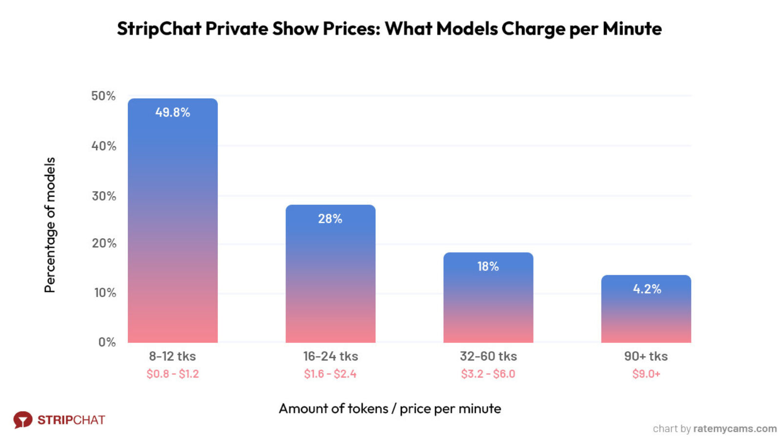 Stripchat private show rates tokens price per minute average