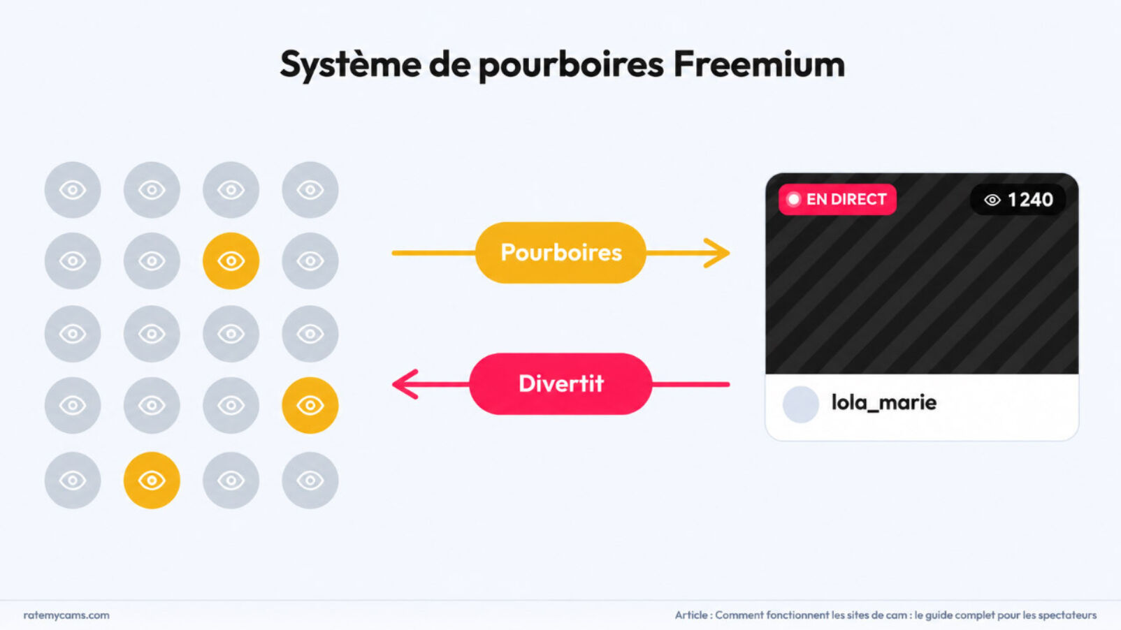 Système de pourboire freemium
