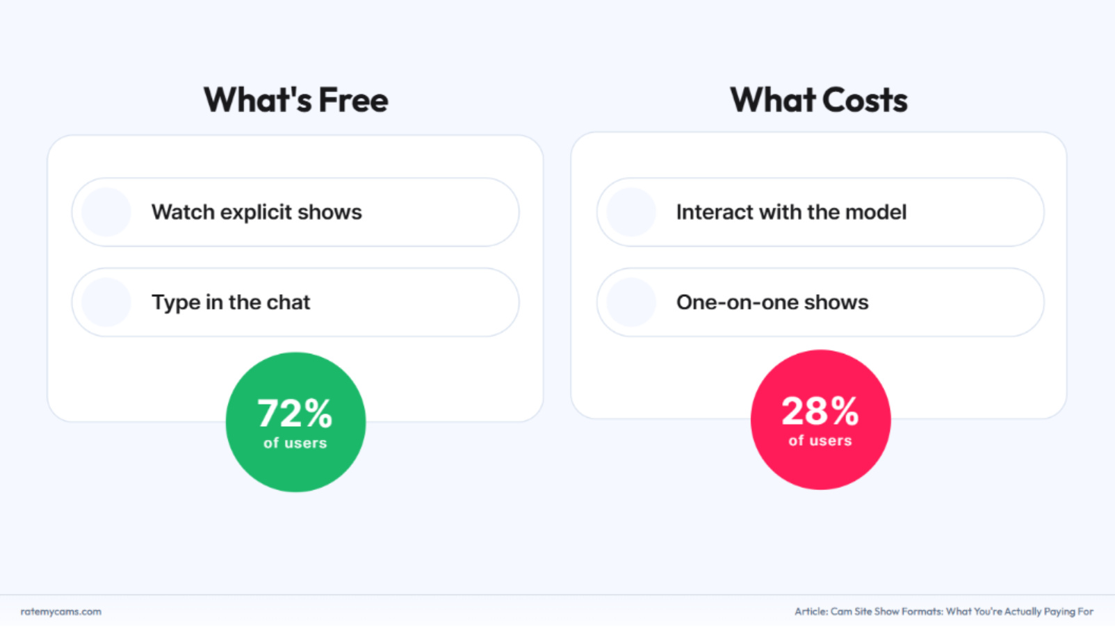 Freemium shows free vs paid interaction