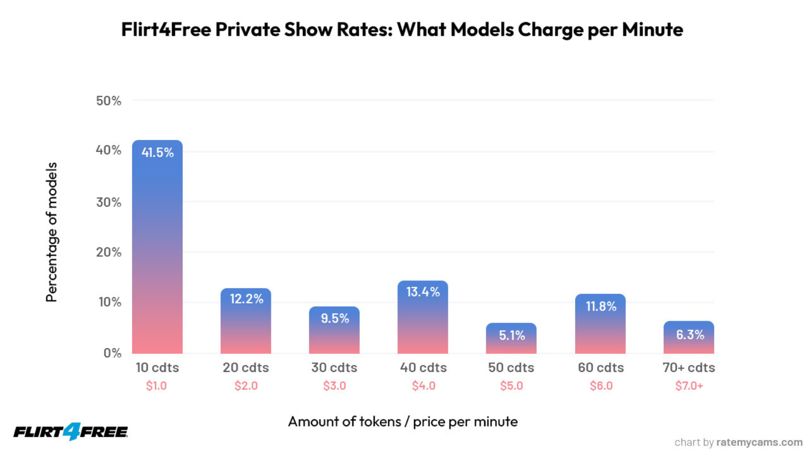 Flirt4 Free Private Show Prices What Models Charge per Minute