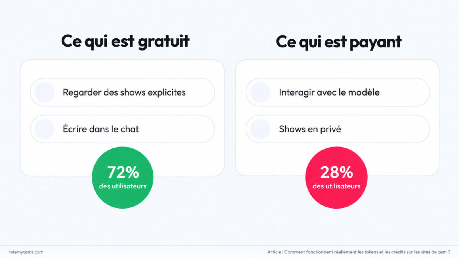 Fonctionnalites gratuites vs payantes site cam freemium